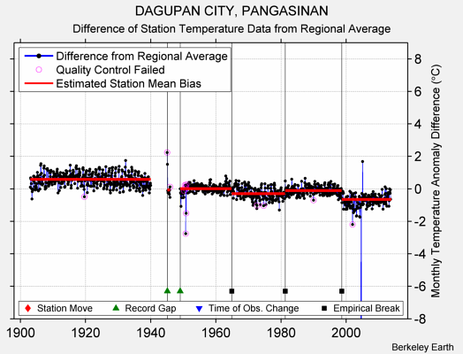 DAGUPAN CITY, PANGASINAN difference from regional expectation