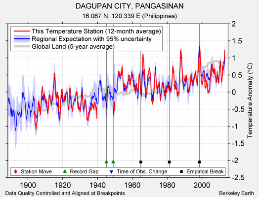 DAGUPAN CITY, PANGASINAN comparison to regional expectation