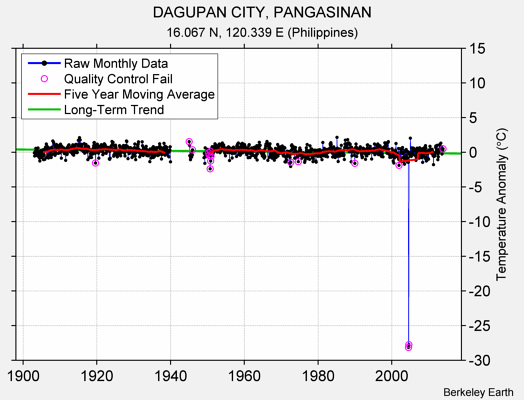 DAGUPAN CITY, PANGASINAN Raw Mean Temperature