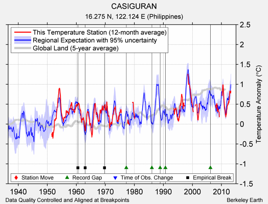 CASIGURAN comparison to regional expectation