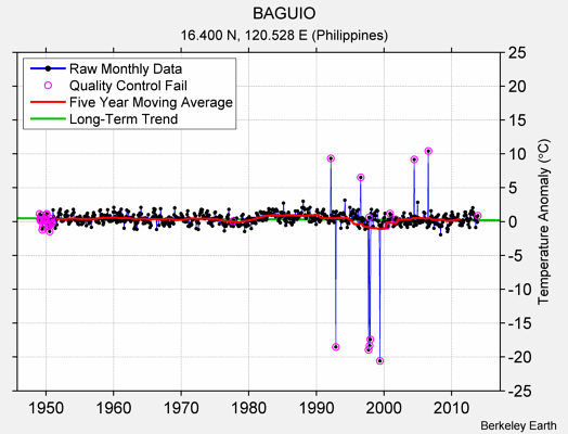 BAGUIO Raw Mean Temperature