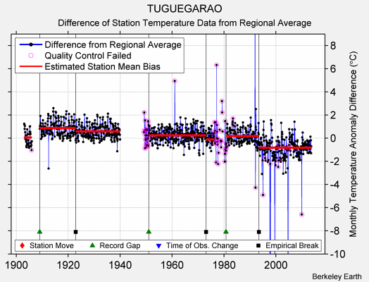 TUGUEGARAO difference from regional expectation