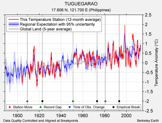 TUGUEGARAO comparison to regional expectation