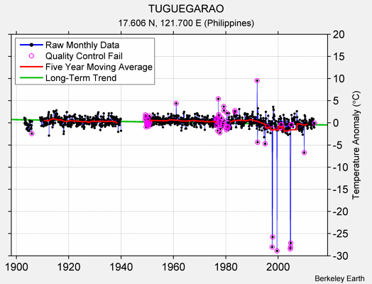 TUGUEGARAO Raw Mean Temperature