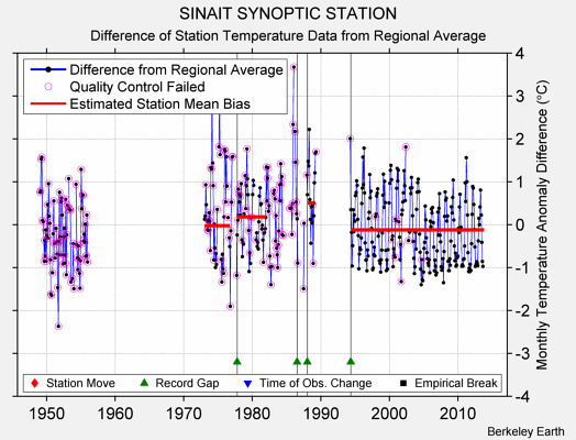 SINAIT SYNOPTIC STATION difference from regional expectation