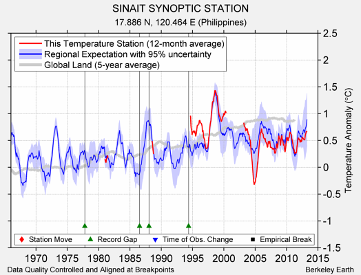 SINAIT SYNOPTIC STATION comparison to regional expectation