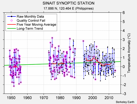 SINAIT SYNOPTIC STATION Raw Mean Temperature