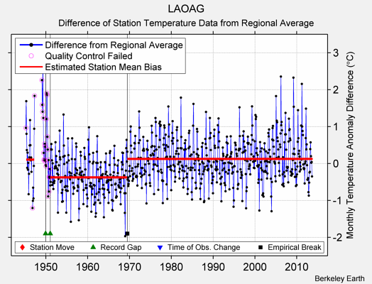 LAOAG difference from regional expectation