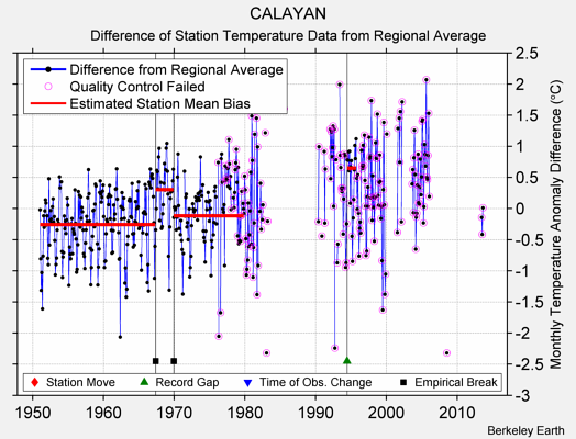 CALAYAN difference from regional expectation