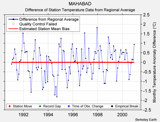 MAHABAD difference from regional expectation