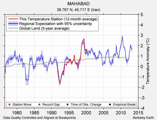 MAHABAD comparison to regional expectation