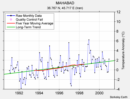 MAHABAD Raw Mean Temperature