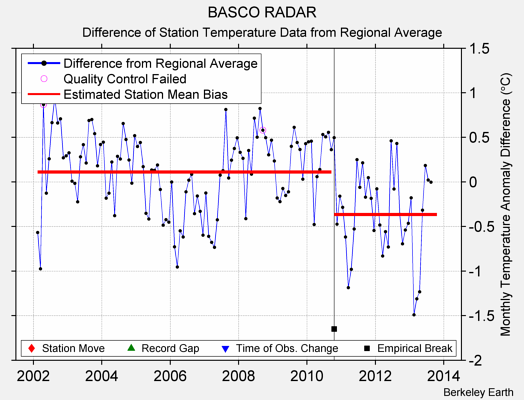 BASCO RADAR difference from regional expectation