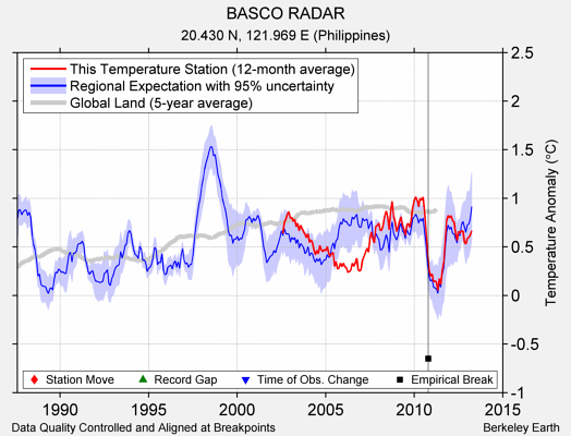 BASCO RADAR comparison to regional expectation