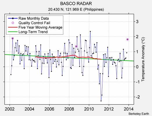 BASCO RADAR Raw Mean Temperature