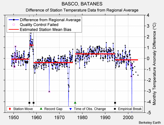BASCO, BATANES difference from regional expectation