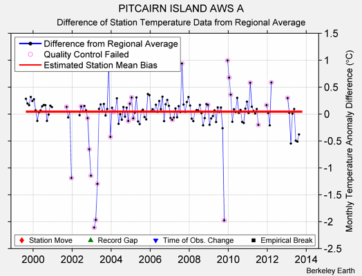 PITCAIRN ISLAND AWS A difference from regional expectation