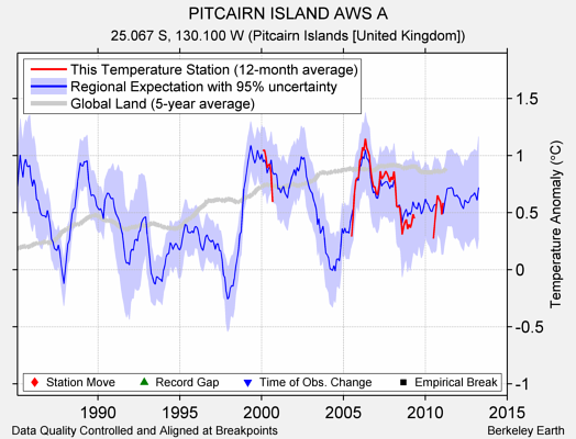 PITCAIRN ISLAND AWS A comparison to regional expectation