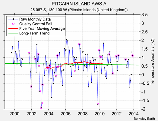 PITCAIRN ISLAND AWS A Raw Mean Temperature