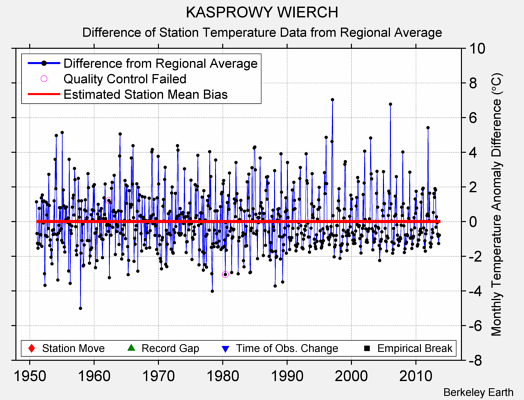 KASPROWY WIERCH difference from regional expectation