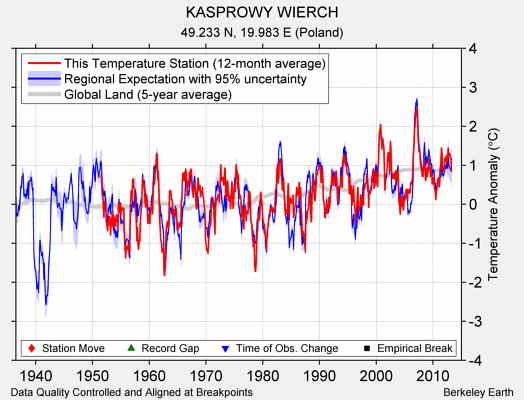 KASPROWY WIERCH comparison to regional expectation