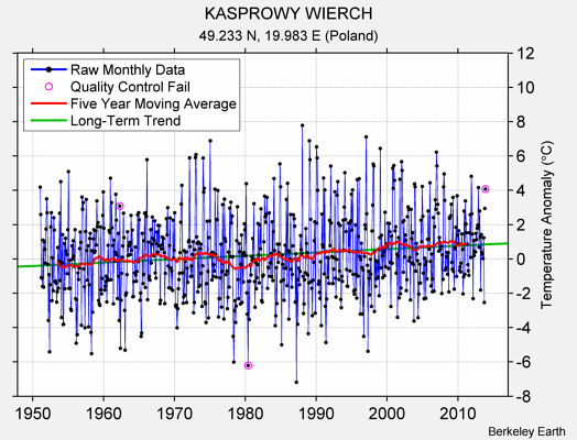 KASPROWY WIERCH Raw Mean Temperature