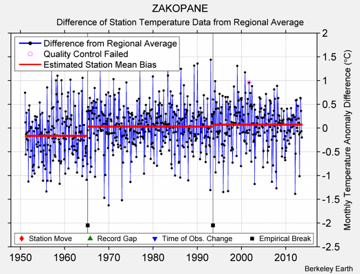 ZAKOPANE difference from regional expectation