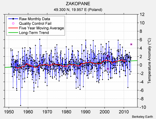 ZAKOPANE Raw Mean Temperature