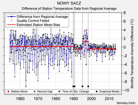 NOWY SACZ difference from regional expectation