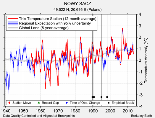 NOWY SACZ comparison to regional expectation