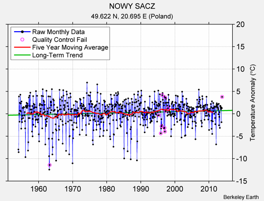 NOWY SACZ Raw Mean Temperature