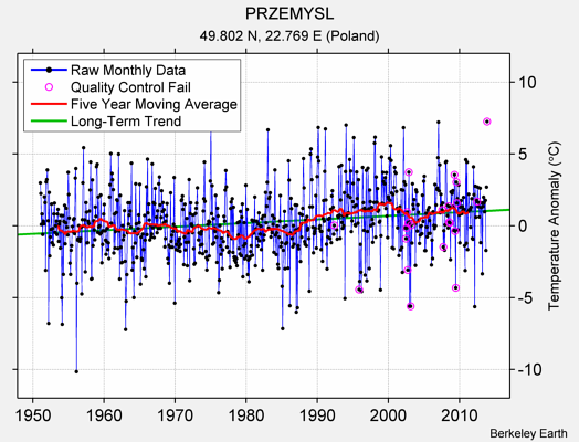 PRZEMYSL Raw Mean Temperature