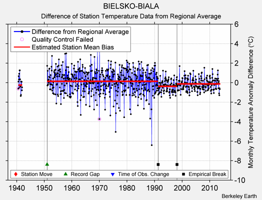 BIELSKO-BIALA difference from regional expectation