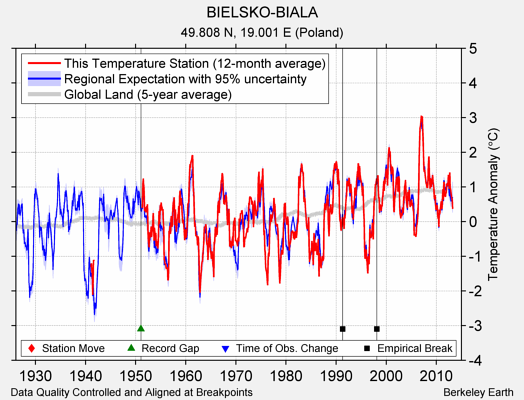 BIELSKO-BIALA comparison to regional expectation