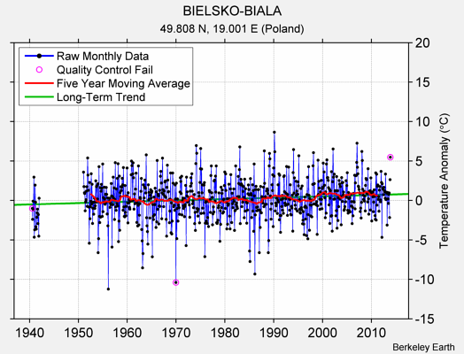 BIELSKO-BIALA Raw Mean Temperature