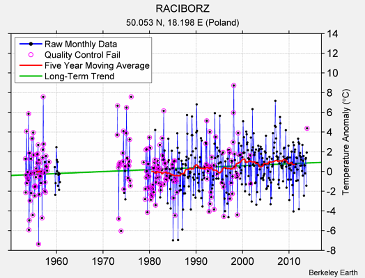 RACIBORZ Raw Mean Temperature