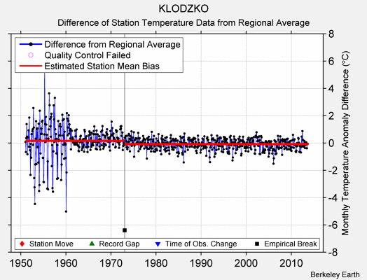 KLODZKO difference from regional expectation
