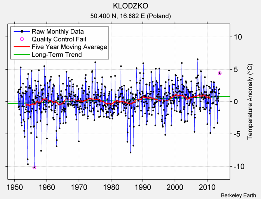 KLODZKO Raw Mean Temperature