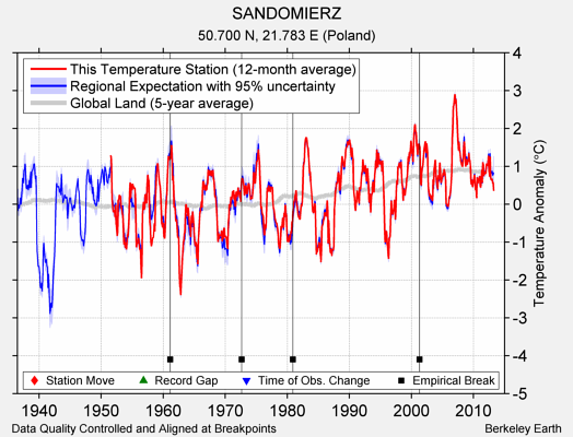 SANDOMIERZ comparison to regional expectation