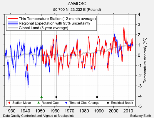 ZAMOSC comparison to regional expectation