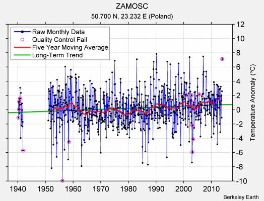 ZAMOSC Raw Mean Temperature