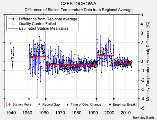 CZESTOCHOWA difference from regional expectation