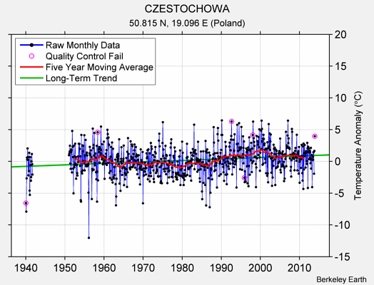 CZESTOCHOWA Raw Mean Temperature