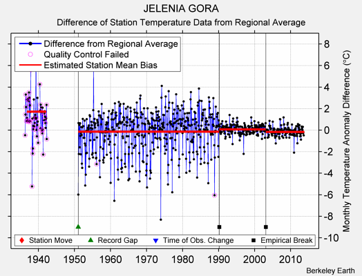 JELENIA GORA difference from regional expectation