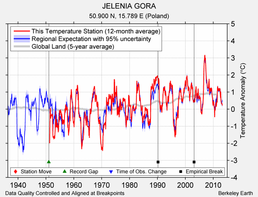 JELENIA GORA comparison to regional expectation