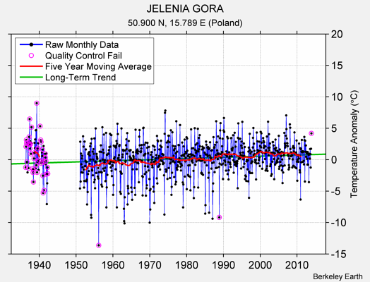 JELENIA GORA Raw Mean Temperature