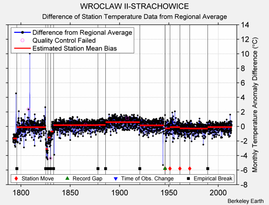 WROCLAW II-STRACHOWICE difference from regional expectation