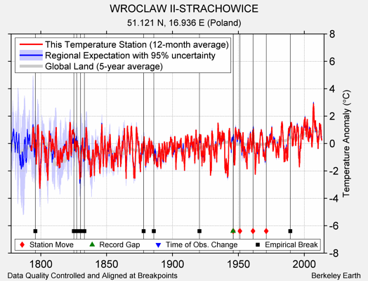 WROCLAW II-STRACHOWICE comparison to regional expectation