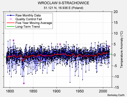 WROCLAW II-STRACHOWICE Raw Mean Temperature