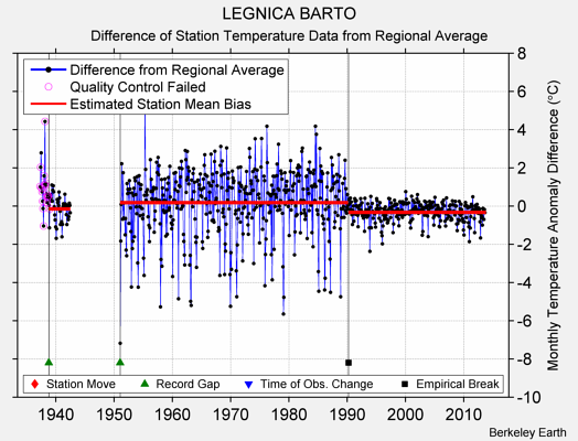 LEGNICA BARTO difference from regional expectation